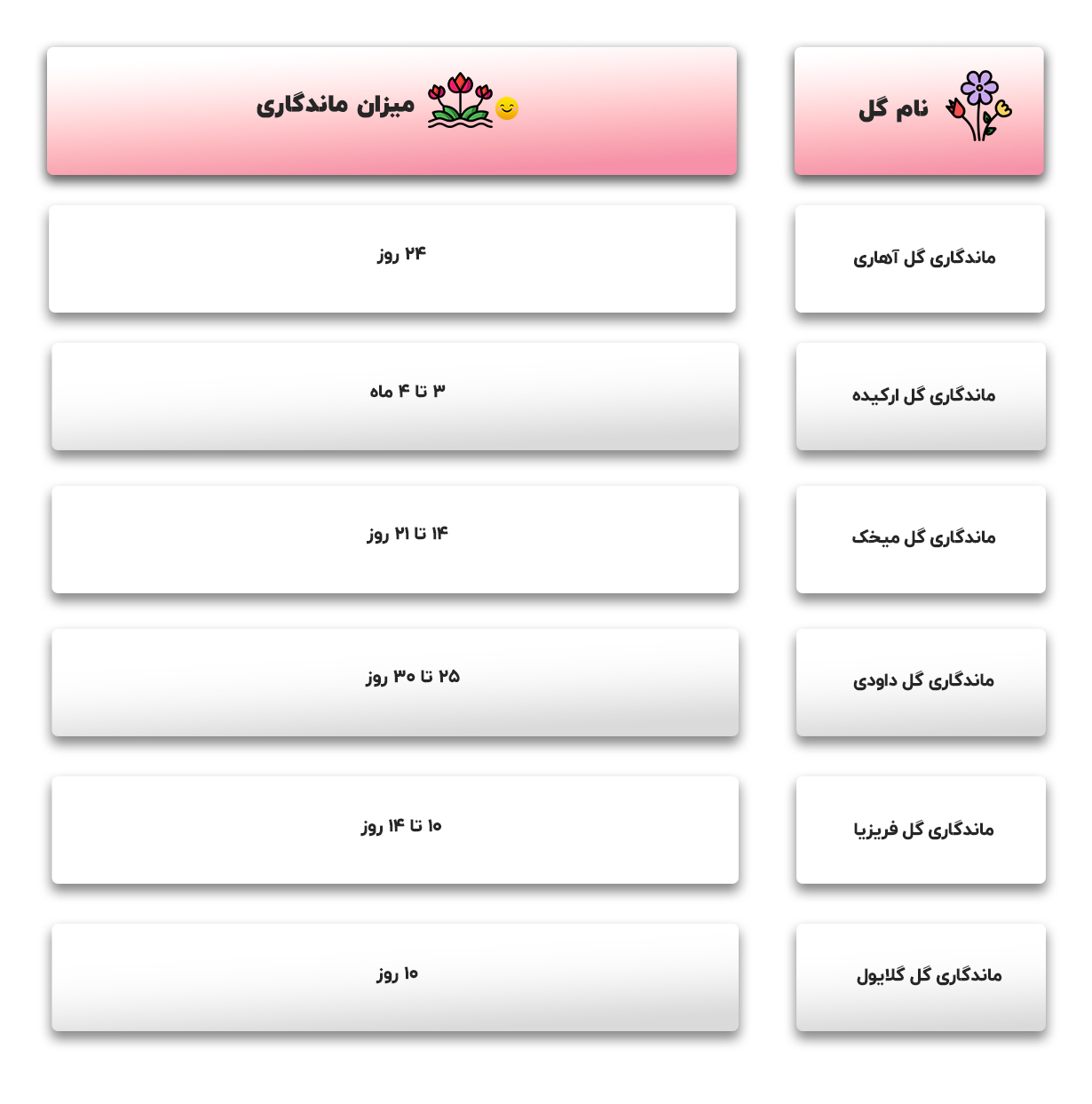 معرفی انواع گل ها و مدت ماندگاری آن ها در مجله باختر